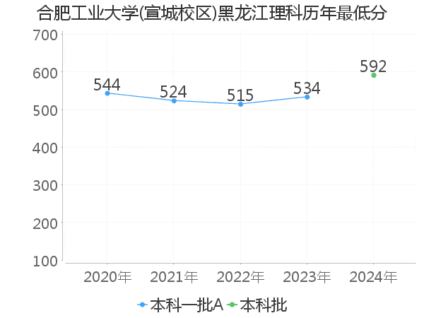 最低分