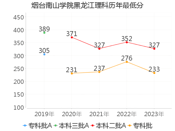 最低分