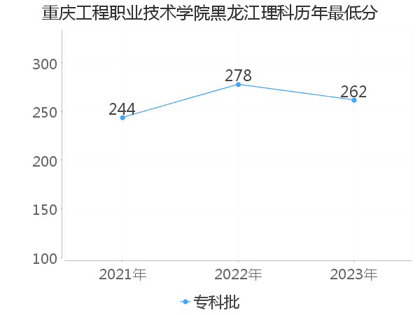 最低分