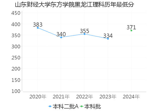 最低分