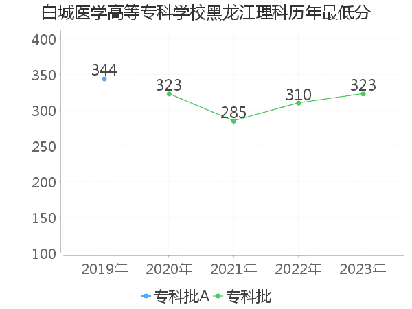 最低分