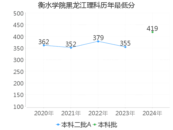 最低分