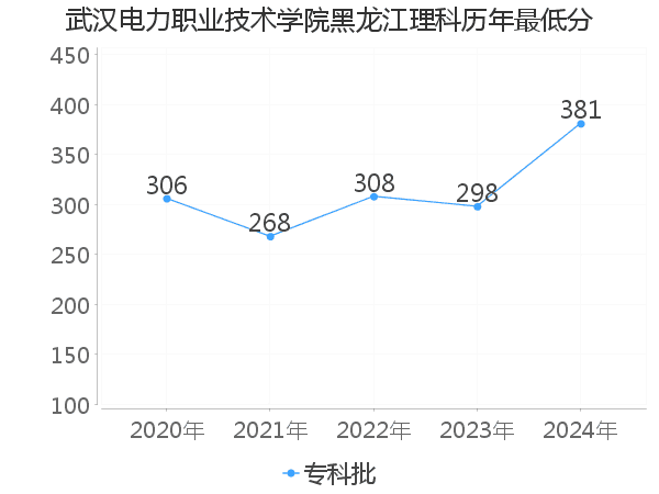 最低分