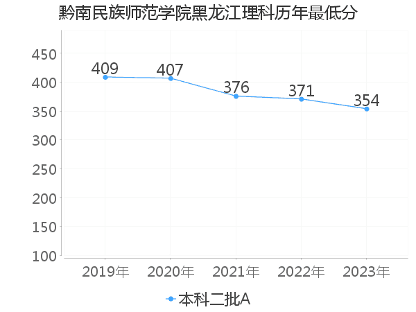 最低分