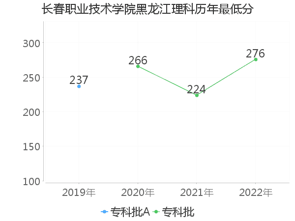 最低分