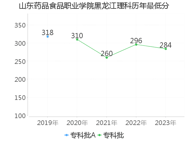 最低分