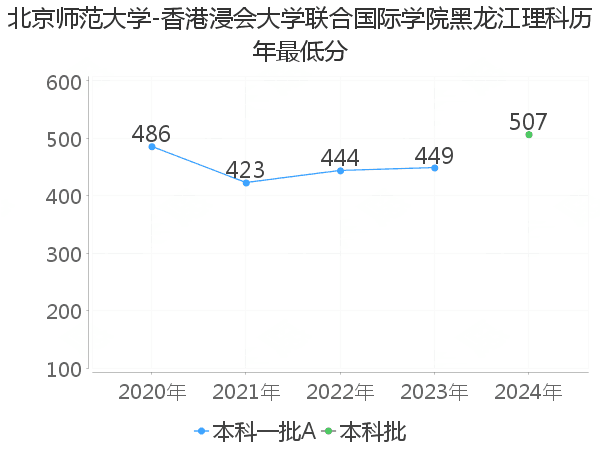 最低分