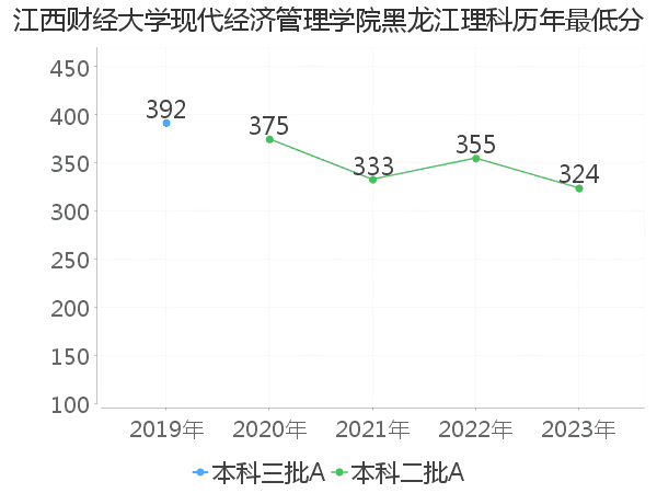 最低分