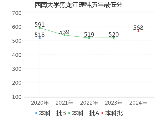 最低分