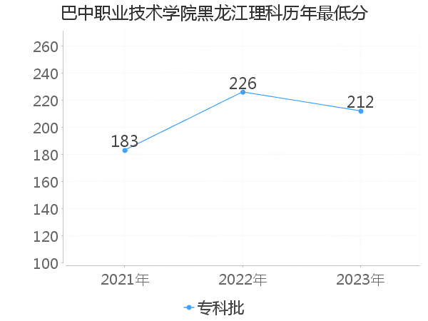 最低分