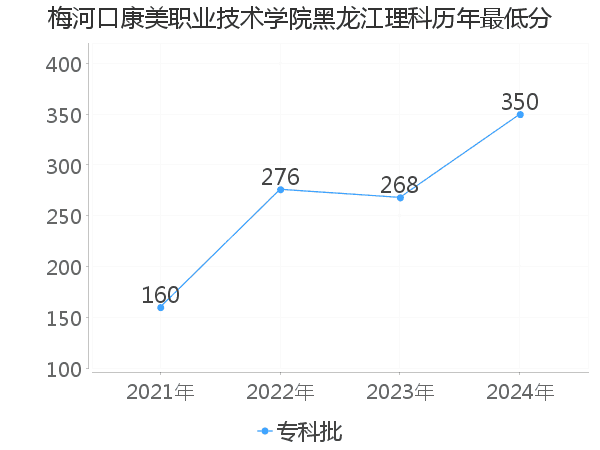 最低分