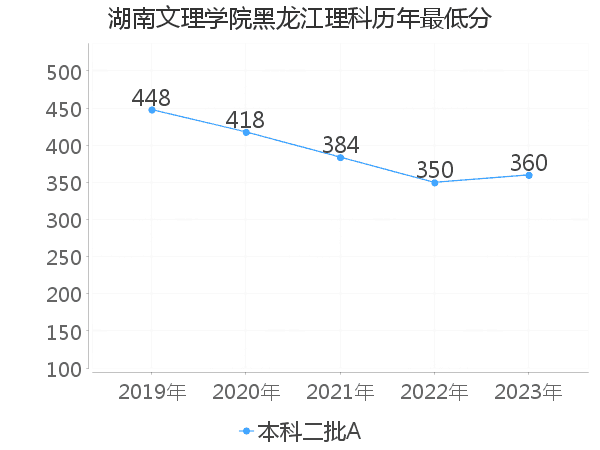 最低分