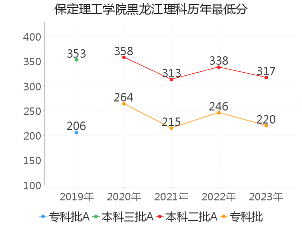 最低分