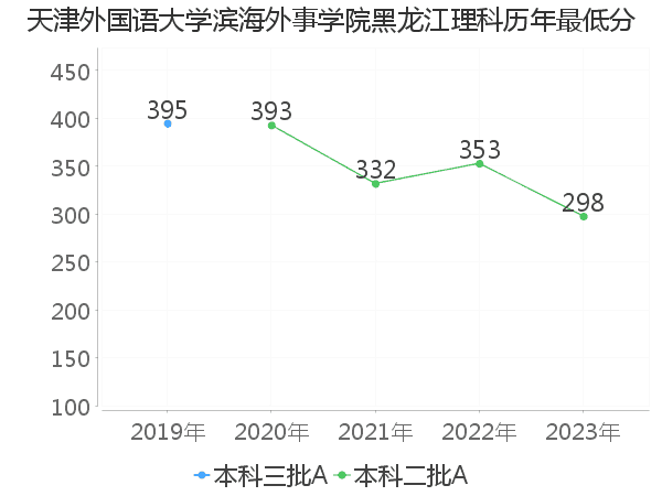 最低分