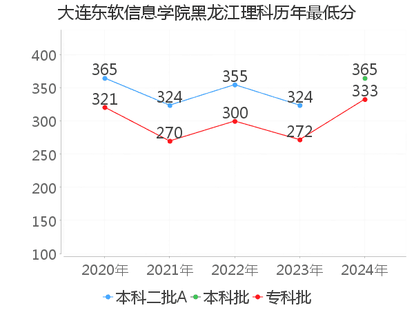 最低分