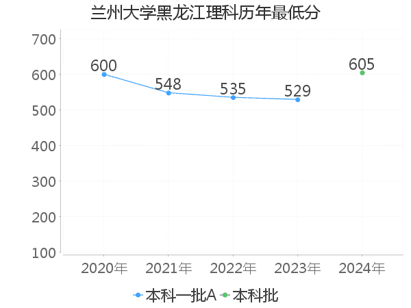 最低分