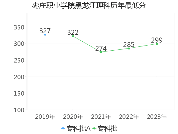 最低分