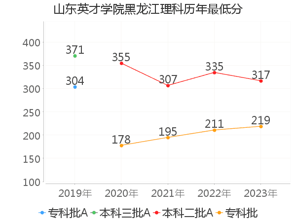 最低分