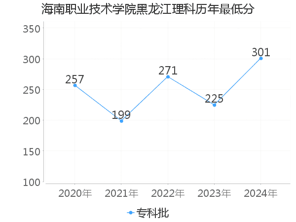 最低分