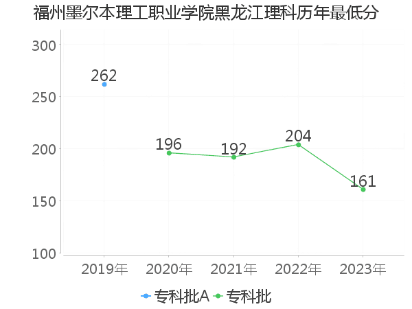 最低分