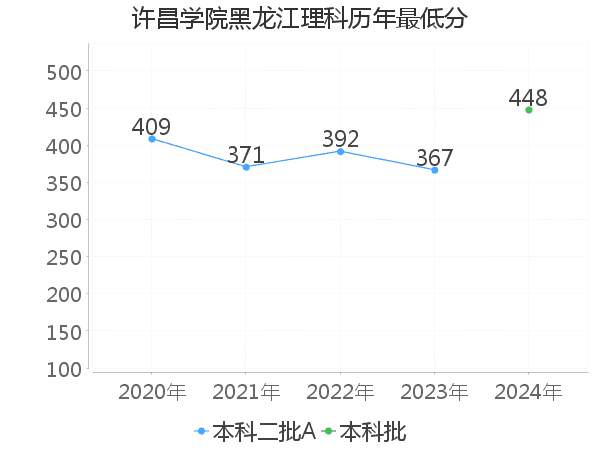 最低分