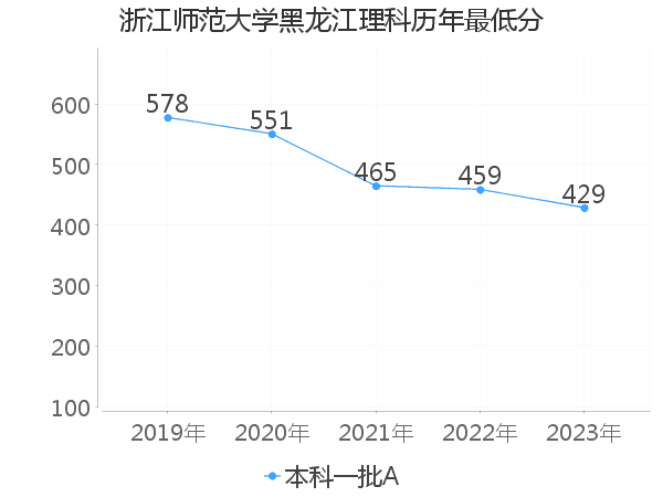 最低分