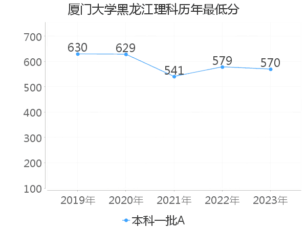 最低分