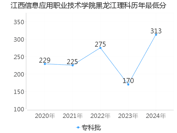 最低分