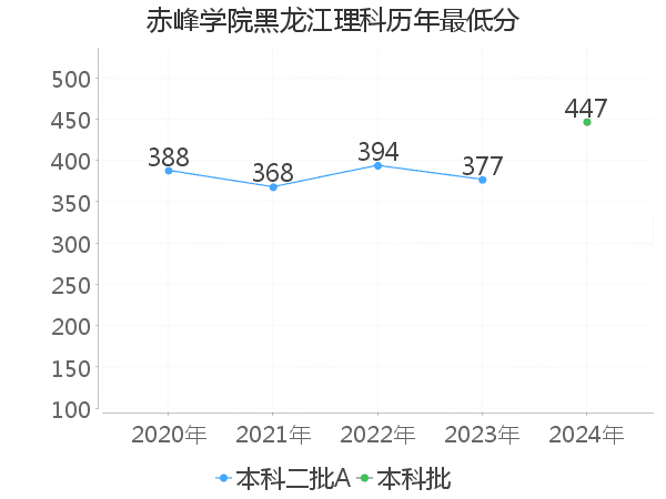 最低分