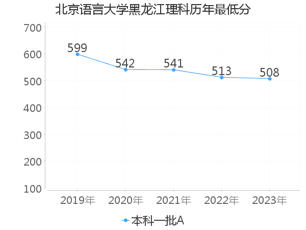 最低分