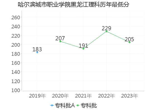 最低分