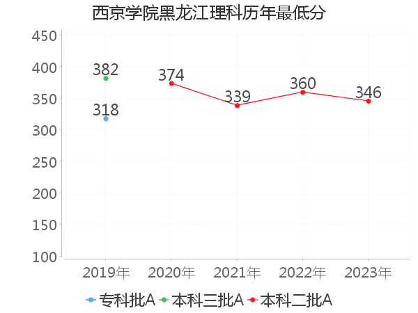 最低分