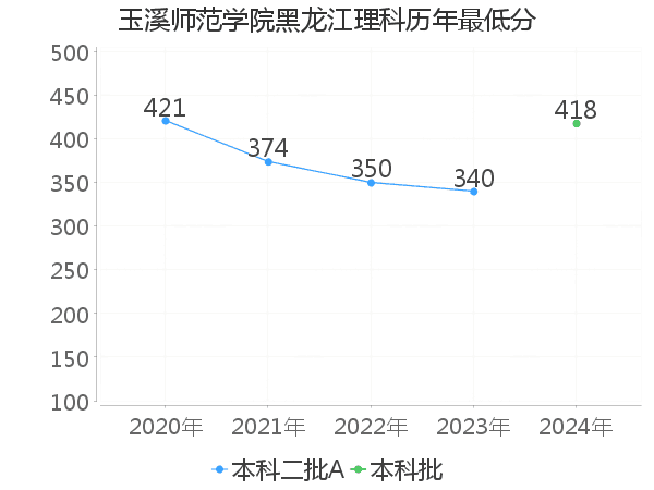 最低分