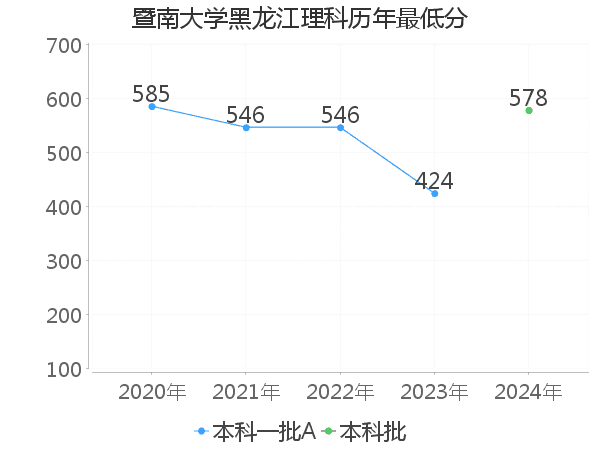 最低分