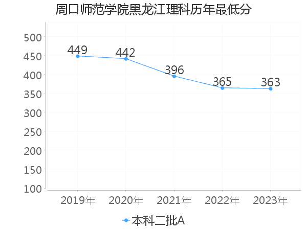 最低分