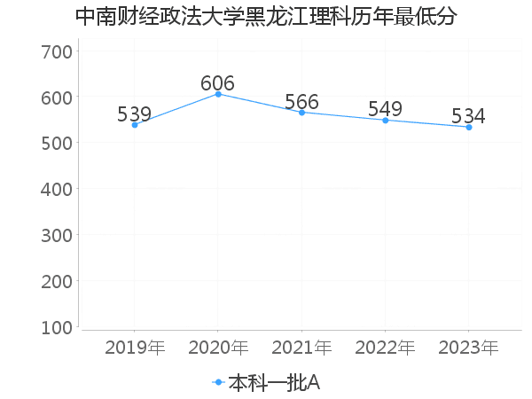 最低分