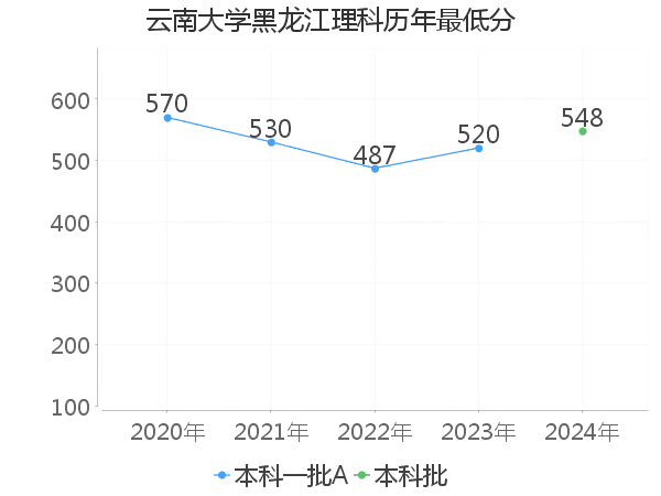 最低分