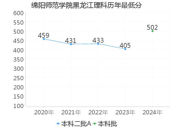 最低分