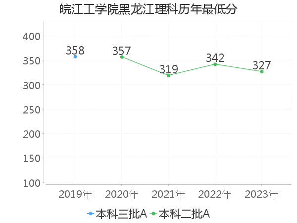 最低分