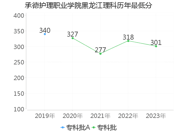 最低分