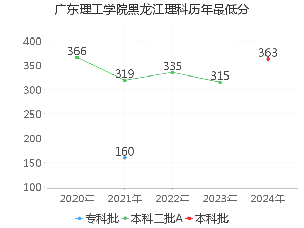 最低分