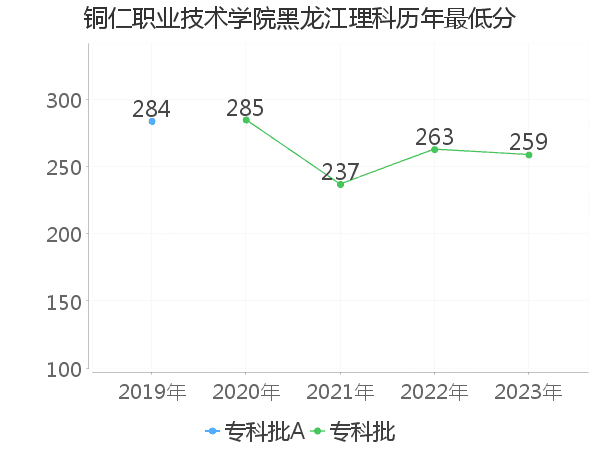 最低分