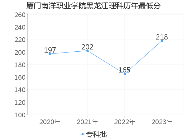 最低分