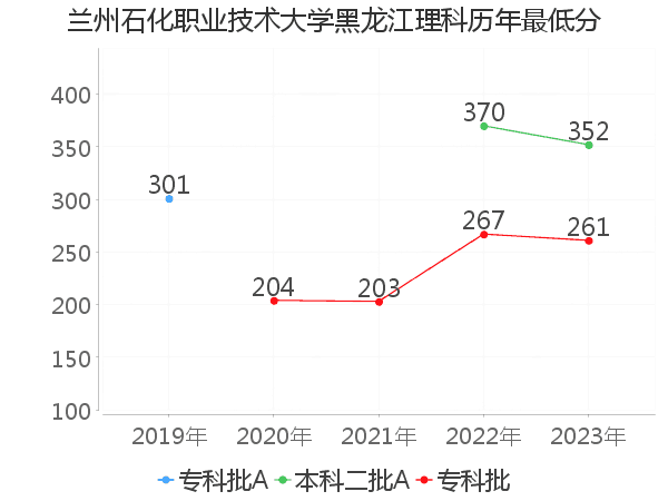 最低分