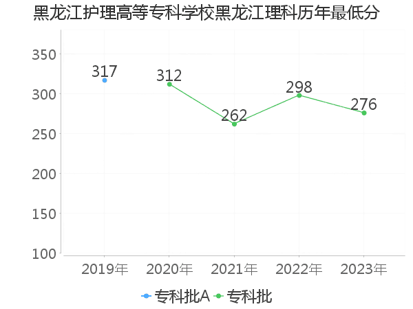 最低分