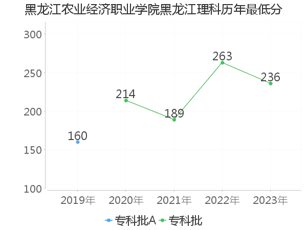 最低分