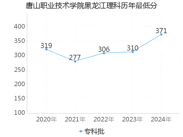 最低分