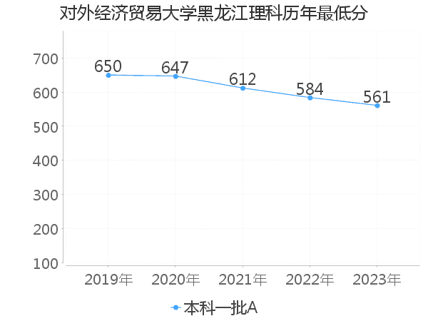 最低分