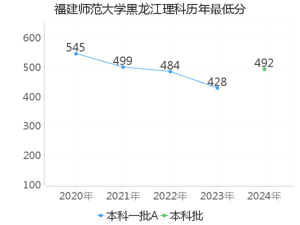 最低分