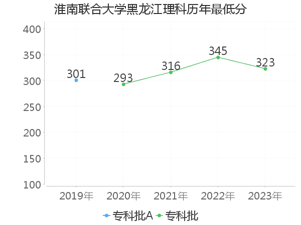 最低分